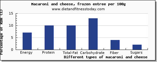 nutritional value and nutrition facts in macaroni and cheese per 100g